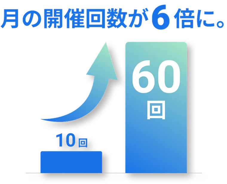月の開催回数が6倍に